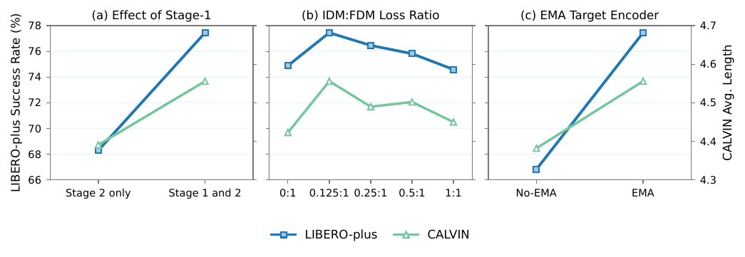 Stage 1, masked-target, and EMA ablation curves