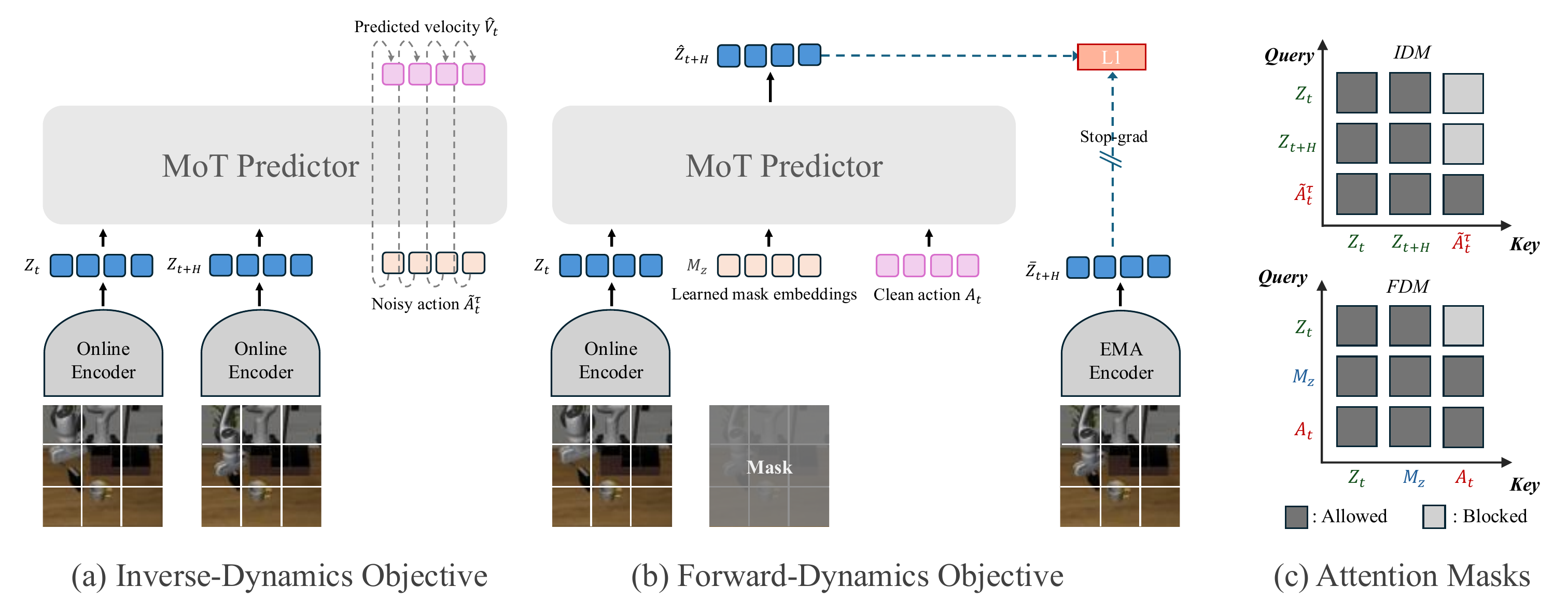 Action-masked and future-latent-masked training objectives