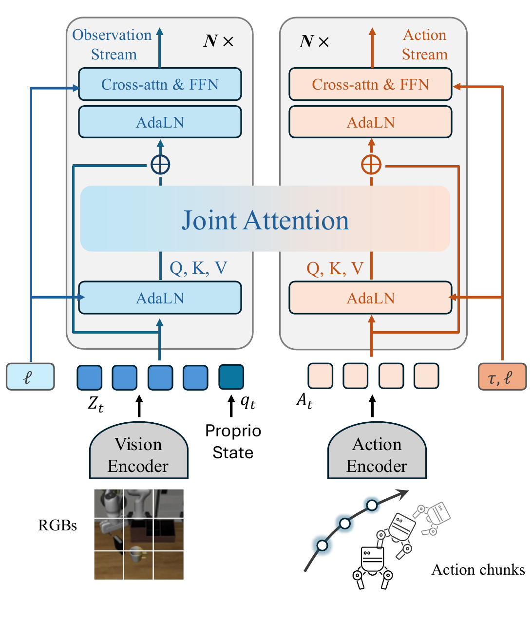 Mixture-of-Transformers observation and action streams