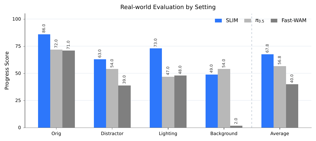 Average real-world progress across nominal and out-of-distribution settings